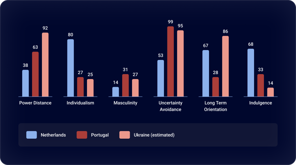 Overview graph of the scores of the countries Portugal, Netherlands and Ukraine for each of Hofstede's dimensions; Powerdistance, invidualism, masculinity, uncertainty avoidance, long term orientation and indulgence