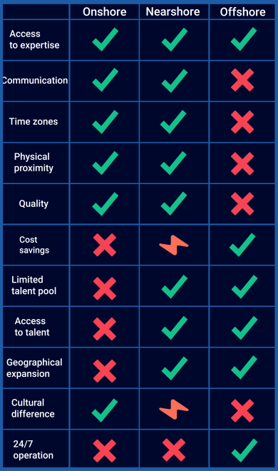 onshore nearshore and offshore table English