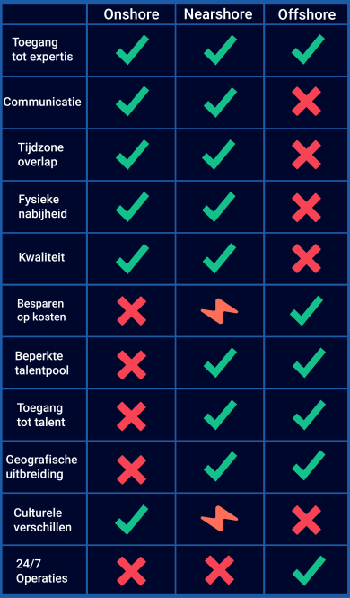 onshore, nearshore, offshore tabel Nederlands